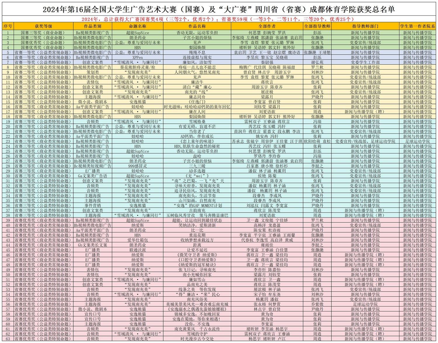 2024年第16届全国大学生广告艺术大赛(国赛)及“大广赛”四川省(省赛)开云获奖总名单_Sheet1(1).jpg